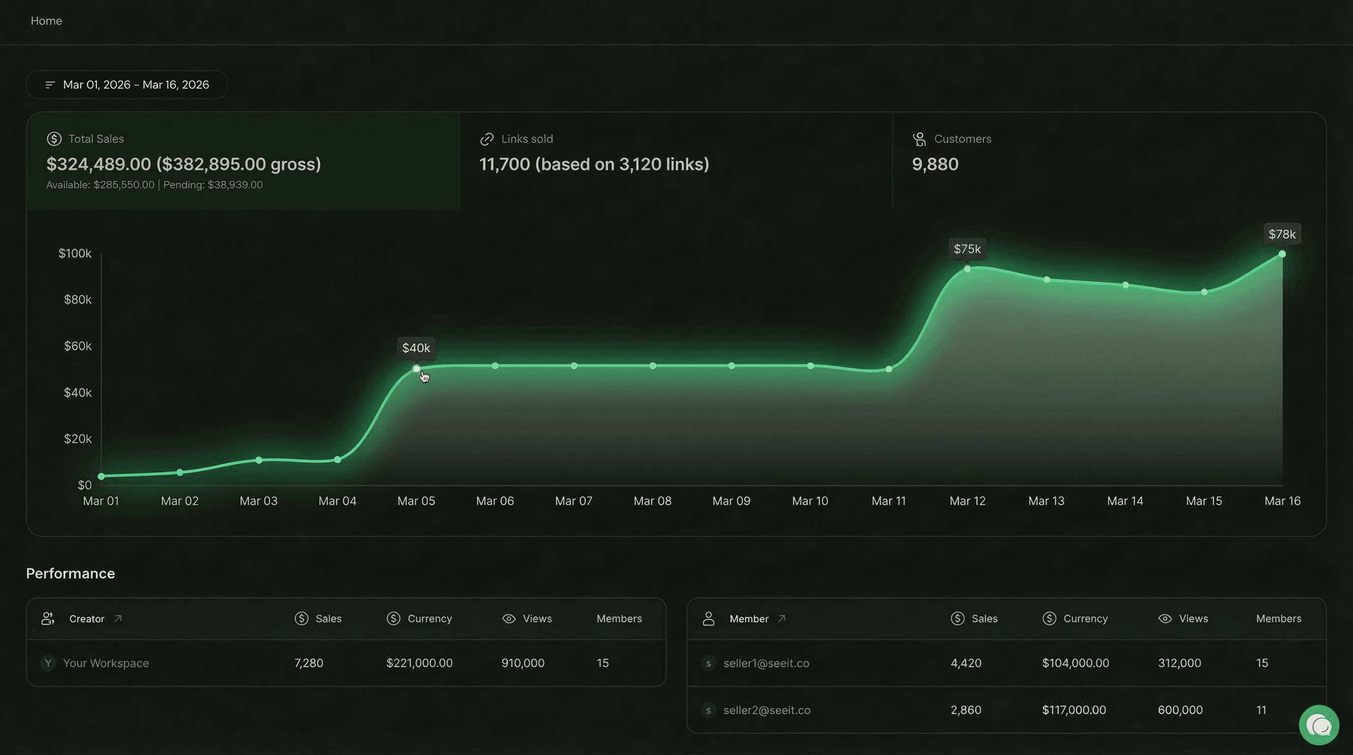 Seeit.co CRM dashboard showing customer management, revenue analytics, and Telegram integration